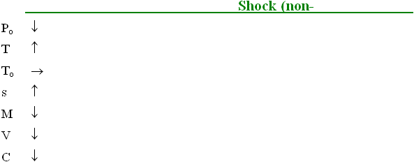  13 Shock (non- Po  T  To  s  M  V  C    