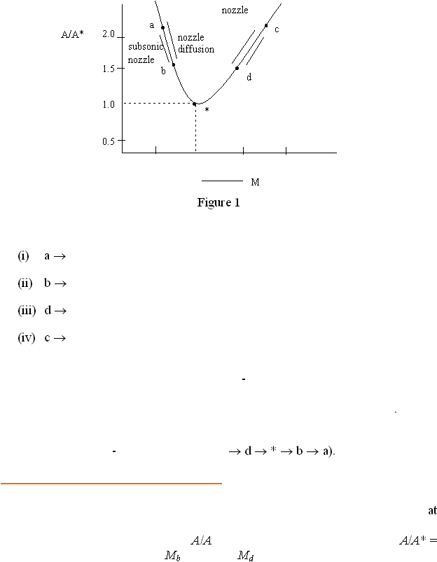  8 2.0   1.5   1.0   0.5  M      nozzle nozzle diffusion subsonic nozzle a b c d *          Figure 1  (i) a  (ii) b  (iii) d  (iv) c  -. - d  *  b  a).   at A/AA/A* = MbMdA/A*  